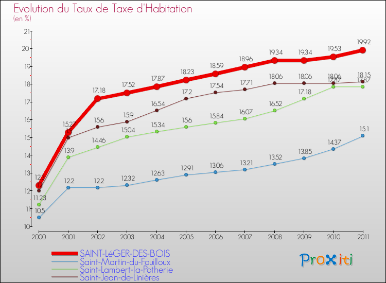 Evolution du taux de la taxe d'habitation pour SAINT-LéGER-DES-BOIS et les communes proches Comparaison des taux de la taxe d'habitation pour SAINT-LéGER-DES-BOIS et les communes voisines