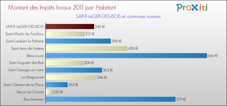 Montant des impôts locaux par Habitant pour SAINT-LéGER-DES-BOIS et les communes proches Comparaison des impôts locaux par habitant pour SAINT-LéGER-DES-BOIS et les communes voisines