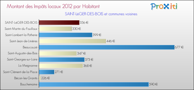 Montant des impôts locaux par Habitant pour SAINT-LéGER-DES-BOIS et les communes proches Comparaison des impôts locaux par habitant pour SAINT-LéGER-DES-BOIS et les communes voisines