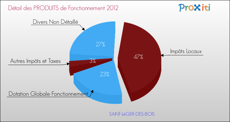 Décomposition du Budget de Fonctionnement 2012 de la commune de SAINT-LéGER-DES-BOIS Budget de Fonctionnement 2012 pour la commune de SAINT-LéGER-DES-BOIS