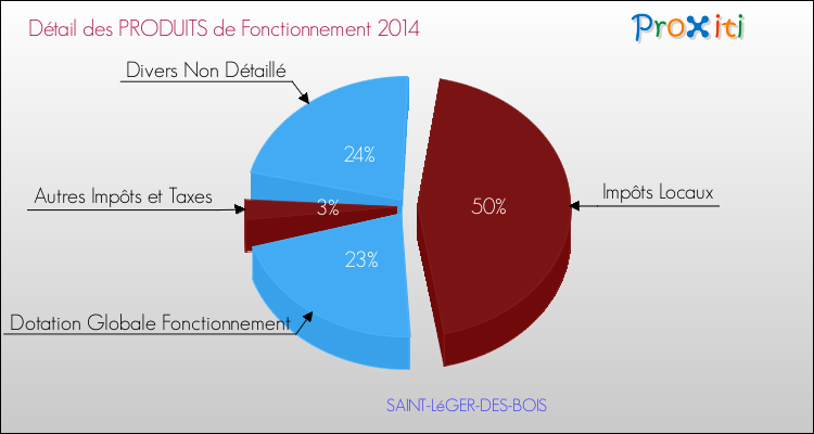 Décomposition du Budget de Fonctionnement 2014 de la commune de SAINT-LéGER-DES-BOIS Budget de Fonctionnement 2014 pour la commune de SAINT-LéGER-DES-BOIS