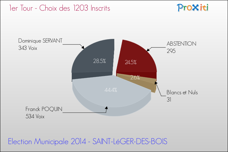 Résultats par rapport aux inscrits au 1er Tour des Elections Municipales 2014 de la commune de SAINT-LéGER-DES-BOIS Elections Municipales 2014 - Résultats par rapport aux inscrits au 1er Tour pour la commune de SAINT-LéGER-DES-BOIS