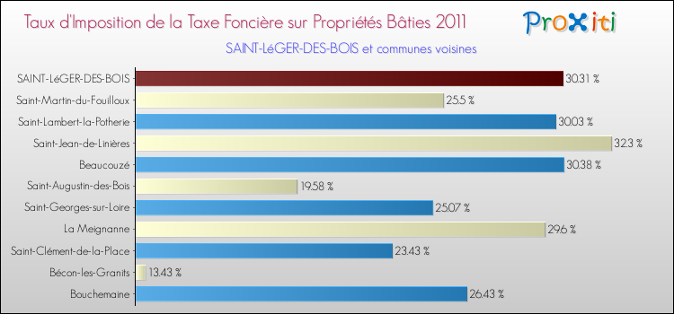 Taux d'imposition de la taxe foncière sur le bati 2011 pour SAINT-LéGER-DES-BOIS et les communes proches Comparaison des taux d'imposition de la taxe foncière sur le bati 2011 pour SAINT-LéGER-DES-BOIS et les communes voisines