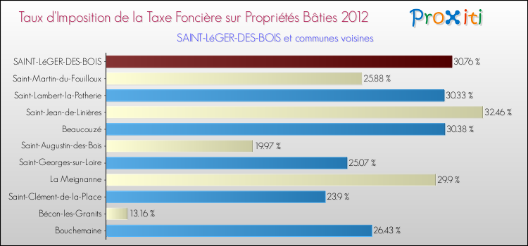 Taux d'imposition de la taxe foncière sur le bati 2012 pour SAINT-LéGER-DES-BOIS et les communes proches Comparaison des taux d'imposition de la taxe foncière sur le bati 2012 pour SAINT-LéGER-DES-BOIS et les communes voisines