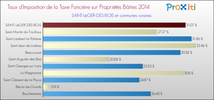 Taux d'imposition de la taxe foncière sur le bati 2014 pour SAINT-LéGER-DES-BOIS et les communes proches Comparaison des taux d'imposition de la taxe foncière sur le bati 2014 pour SAINT-LéGER-DES-BOIS et les communes voisines