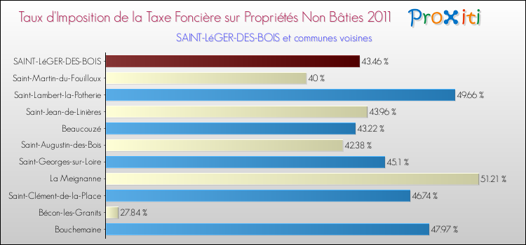 Taux d'imposition de la taxe foncière sur les immeubles et terrains non batis 2011 pour SAINT-LéGER-DES-BOIS et les communes proches Comparaison des taux d'imposition de la taxe foncière sur les immeubles et terrains non batis 2011 pour SAINT-LéGER-DES-BOIS et les communes voisines
