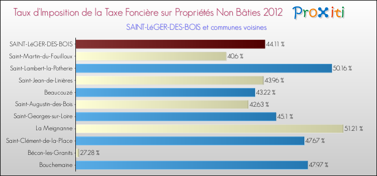 Taux d'imposition de la taxe foncière sur les immeubles et terrains non batis 2012 pour SAINT-LéGER-DES-BOIS et les communes proches Comparaison des taux d'imposition de la taxe foncière sur les immeubles et terrains non batis 2012 pour SAINT-LéGER-DES-BOIS et les communes voisines