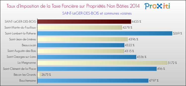 Taux d'imposition de la taxe foncière sur les immeubles et terrains non batis 2014 pour SAINT-LéGER-DES-BOIS et les communes proches Comparaison des taux d'imposition de la taxe foncière sur les immeubles et terrains non batis 2014 pour SAINT-LéGER-DES-BOIS et les communes voisines