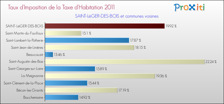 Taux d'imposition de la taxe d'habitation 2011 pour SAINT-LéGER-DES-BOIS et les communes proches Comparaison des taux d'imposition de la taxe d'habitation 2011 pour SAINT-LéGER-DES-BOIS et les communes voisines