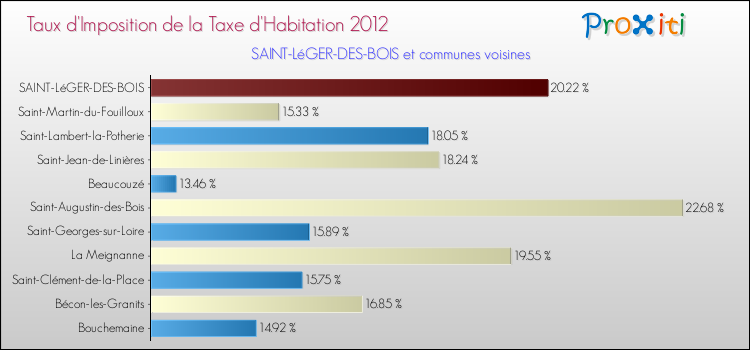 Taux d'imposition de la taxe d'habitation 2012 pour SAINT-LéGER-DES-BOIS et les communes proches Comparaison des taux d'imposition de la taxe d'habitation 2012 pour SAINT-LéGER-DES-BOIS et les communes voisines