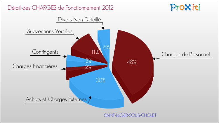 Décomposition des Charges de Fonctionnement 2012 de la commune de SAINT-LéGER-SOUS-CHOLET Charges de Fonctionnement 2012 pour la commune de SAINT-LéGER-SOUS-CHOLET