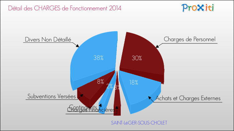 Décomposition des Charges de Fonctionnement 2014 de la commune de SAINT-LéGER-SOUS-CHOLET Charges de Fonctionnement 2014 pour la commune de SAINT-LéGER-SOUS-CHOLET