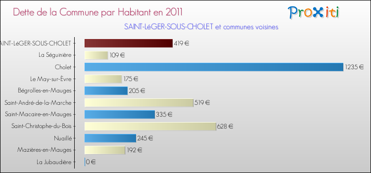 Dette par habitant de la commune en 2011 pour SAINT-LéGER-SOUS-CHOLET et les communes proches Comparaison de la dette par habitant de la commune en 2011 pour SAINT-LéGER-SOUS-CHOLET et les communes voisines