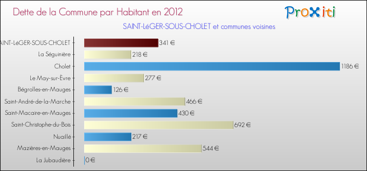 Dette par habitant de la commune en 2012 pour SAINT-LéGER-SOUS-CHOLET et les communes proches Comparaison de la dette par habitant de la commune en 2012 pour SAINT-LéGER-SOUS-CHOLET et les communes voisines