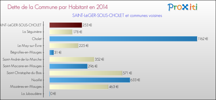 Dette par habitant de la commune en 2014 pour SAINT-LéGER-SOUS-CHOLET et les communes proches Comparaison de la dette par habitant de la commune en 2014 pour SAINT-LéGER-SOUS-CHOLET et les communes voisines