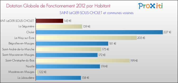 Montant des dotations globales de fonctionnement DGF par Habitant pour SAINT-LéGER-SOUS-CHOLET et les communes proches Comparaison des des dotations globales de fonctionnement DGF par habitant pour SAINT-LéGER-SOUS-CHOLET et les communes voisines