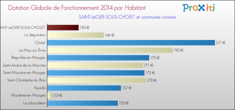 Montant des dotations globales de fonctionnement DGF par Habitant pour SAINT-LéGER-SOUS-CHOLET et les communes proches en 2014. Comparaison des des dotations globales de fonctionnement DGF par habitant pour SAINT-LéGER-SOUS-CHOLET et les communes voisines en 2014.