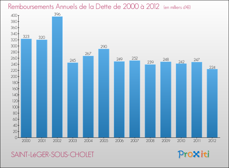 Evolution de l'annuité de la dette pour la commune de SAINT-LéGER-SOUS-CHOLET de 2000 à 2012 Annuités de la dette pour SAINT-LéGER-SOUS-CHOLET de 2000 à 2012