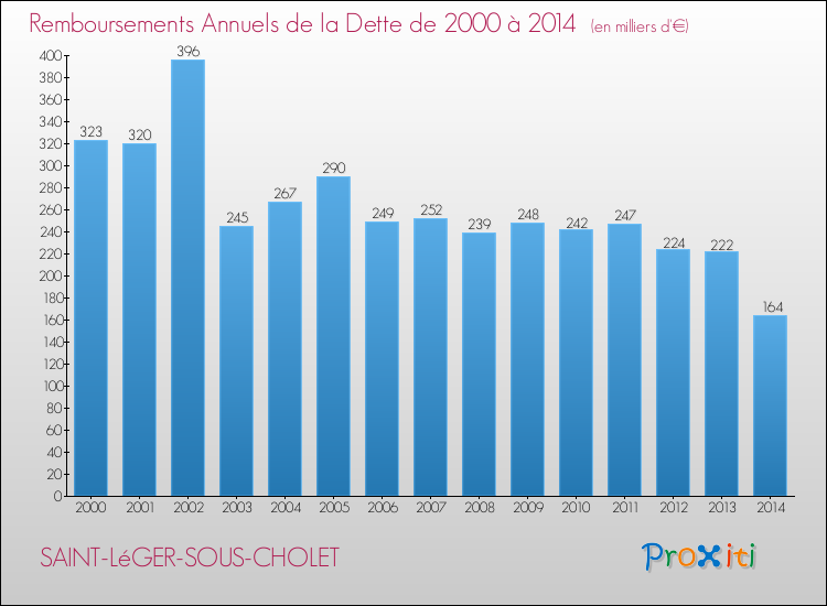 Evolution de l'annuité de la dette pour la commune de SAINT-LéGER-SOUS-CHOLET de 2000 à 2014 Annuités de la dette pour SAINT-LéGER-SOUS-CHOLET de 2000 à 2014