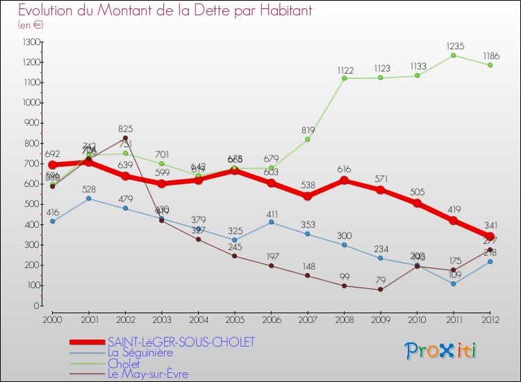Evolution de la dette par habitant pour la commune de SAINT-LéGER-SOUS-CHOLET et les communes proches de 2000 à 2012 Comparaison de la dette par habitant pour SAINT-LéGER-SOUS-CHOLET et les communes voisines de 2000 à 2012