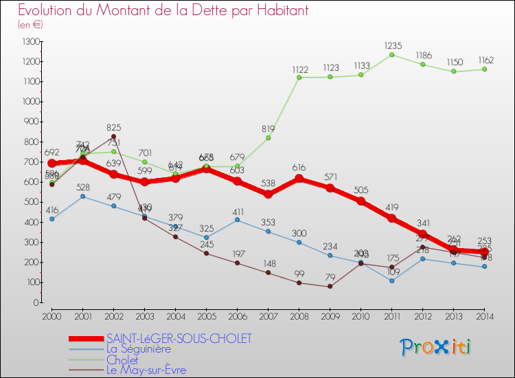 Evolution de la dette par habitant pour la commune de SAINT-LéGER-SOUS-CHOLET et les communes proches de 2000 à 2014 Comparaison de la dette par habitant pour SAINT-LéGER-SOUS-CHOLET et les communes voisines de 2000 à 2014