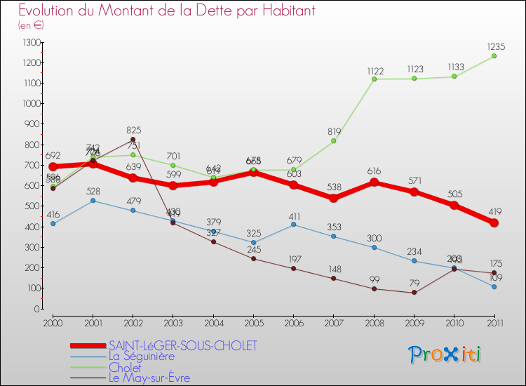 Evolution de la dette par habitant pour la commune de SAINT-LéGER-SOUS-CHOLET et les communes proches Comparaison de la dette par habitant pour SAINT-LéGER-SOUS-CHOLET et les communes voisines