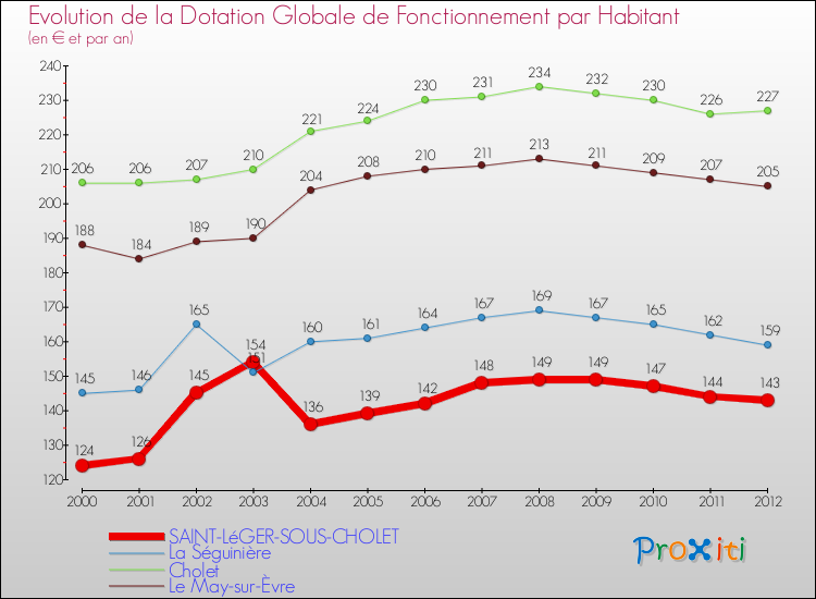 Evolution et montant de la dotation globale de fonctionnement par Habitant pour SAINT-LéGER-SOUS-CHOLET et les communes proches Comparaison des dotations globales de fonctionnement par habitant pour SAINT-LéGER-SOUS-CHOLET et les communes voisines