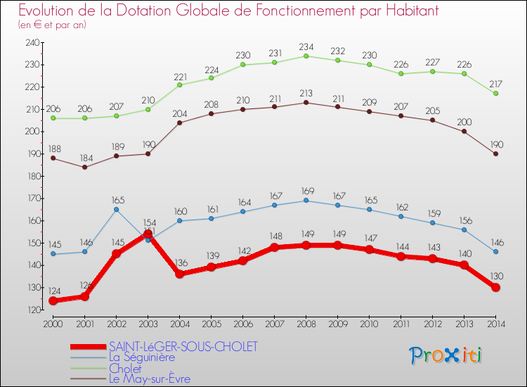 Evolution et montant de la dotation globale de fonctionnement par Habitant pour SAINT-LéGER-SOUS-CHOLET et les communes proches de 2000 à 2014. Comparaison des dotations globales de fonctionnement par habitant pour SAINT-LéGER-SOUS-CHOLET et les communes voisines de 2000 à 2014.