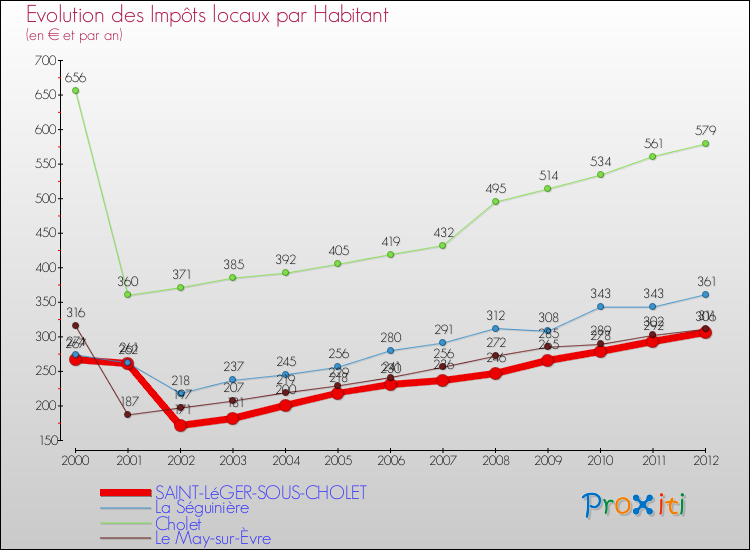 Evolution et montant des impôts locaux par Habitant pour SAINT-LéGER-SOUS-CHOLET et les communes proches Comparaison des impôts locaux par habitant pour SAINT-LéGER-SOUS-CHOLET et les communes voisines