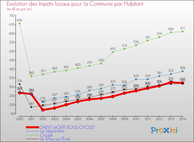 Evolution et montant des impôts locaux par Habitant pour SAINT-LéGER-SOUS-CHOLET et les communes proches de 2000 à 2014 Comparaison des impôts locaux par habitant pour SAINT-LéGER-SOUS-CHOLET et les communes voisines de 2000 à 2014
