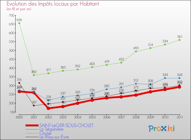 Evolution et montant des impôts locaux par Habitant pour SAINT-LéGER-SOUS-CHOLET et les communes proches Comparaison des impôts locaux par habitant pour SAINT-LéGER-SOUS-CHOLET et les communes voisines