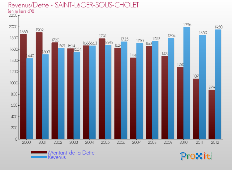 Evolution comparée de la dette et des revenus pour la commune de SAINT-LéGER-SOUS-CHOLET de 2000 à 2012 Comparaison de la dette et des revenus pour SAINT-LéGER-SOUS-CHOLET de 2000 à 2012