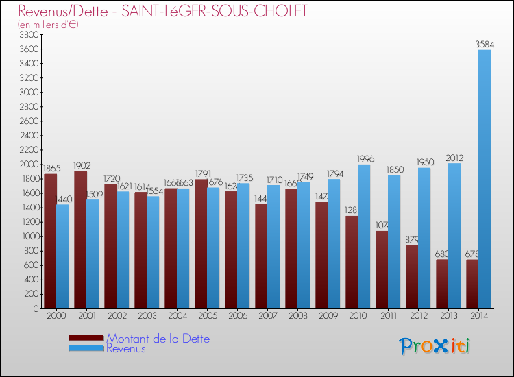 Evolution comparée de la dette et des revenus pour la commune de SAINT-LéGER-SOUS-CHOLET de 2000 à 2014 Comparaison de la dette et des revenus pour SAINT-LéGER-SOUS-CHOLET de 2000 à 2014