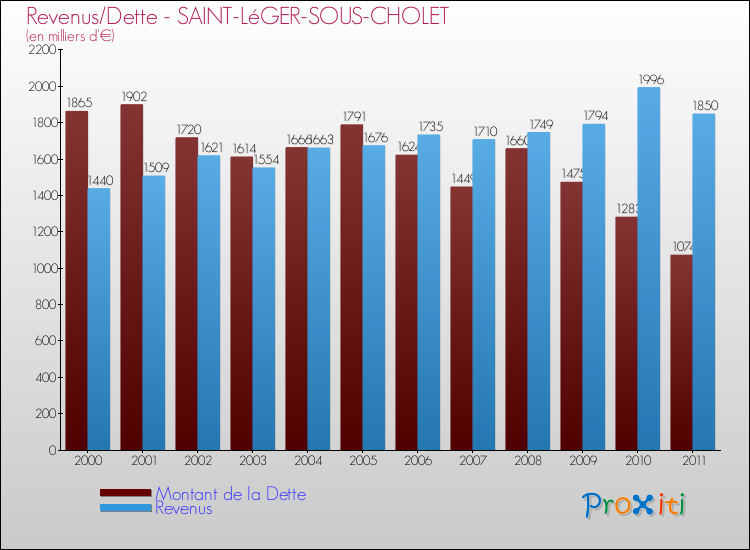 Evolution comparée de la dette et des revenus pour la commune de SAINT-LéGER-SOUS-CHOLET de 2000 à 2011 Comparaison de la dette et des revenus pour SAINT-LéGER-SOUS-CHOLET de 2000 à 2011