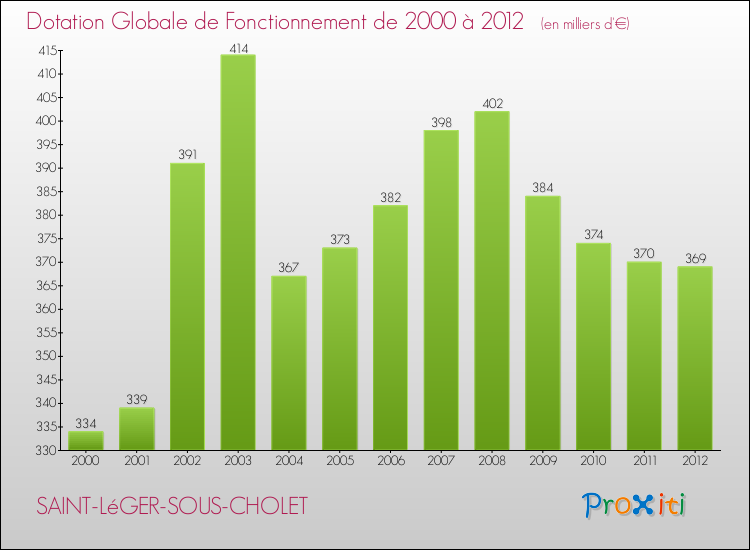 Evolution du montant de la Dotation Globale de Fonctionnement pour la commune de SAINT-LéGER-SOUS-CHOLET de 2000 à 2012 Evolution du montant de la Dotation Globale de Fonctionnement pour SAINT-LéGER-SOUS-CHOLET de 2000 à 2012