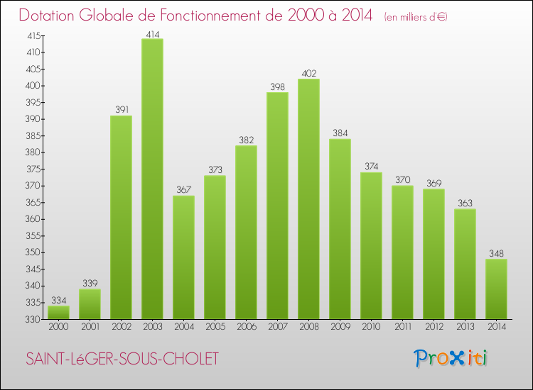 Evolution du montant de la Dotation Globale de Fonctionnement pour la commune de SAINT-LéGER-SOUS-CHOLET de 2000 à 2014 Evolution du montant de la Dotation Globale de Fonctionnement pour SAINT-LéGER-SOUS-CHOLET de 2000 à 2014