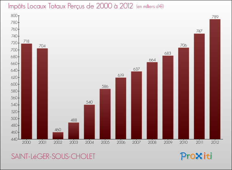 Evolution des Impôts Locaux pour la commune de SAINT-LéGER-SOUS-CHOLET de 2000 à 2012 Evolution des Impôts Locaux pour SAINT-LéGER-SOUS-CHOLET de 2000 à 2012
