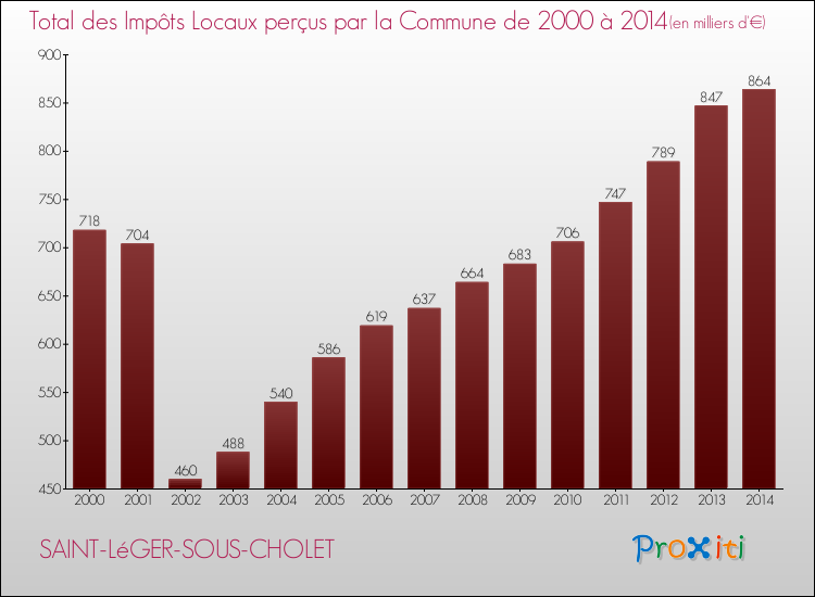 Evolution des Impôts Locaux pour la commune de SAINT-LéGER-SOUS-CHOLET de 2000 à 2014 Evolution des Impôts Locaux pour SAINT-LéGER-SOUS-CHOLET de 2000 à 2014