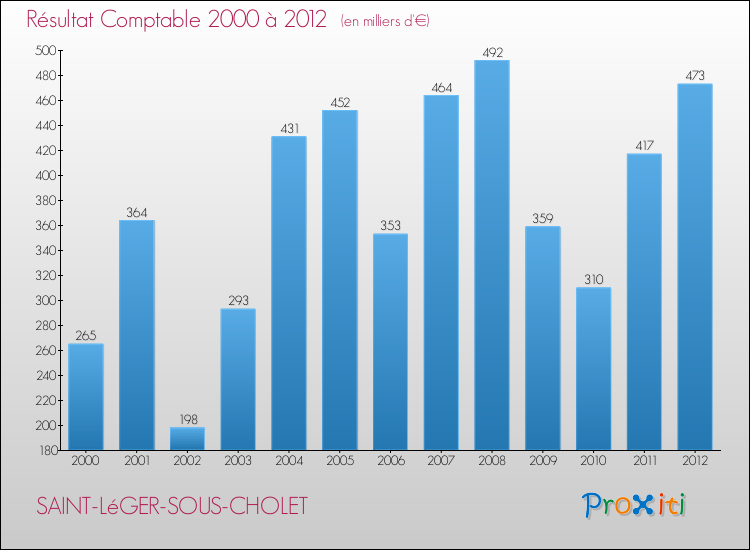 Evolution du résultat comptable pour la commune de SAINT-LéGER-SOUS-CHOLET de 2000 à 2012 Evolution du résultat comptable pour SAINT-LéGER-SOUS-CHOLET de 2000 à 2012