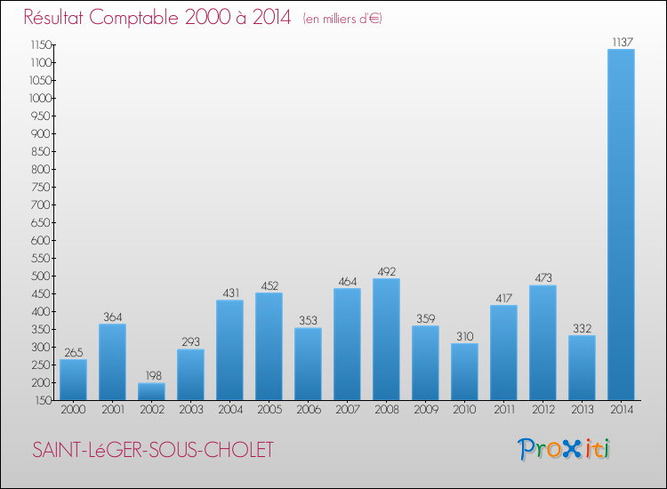 Evolution du résultat comptable pour la commune de SAINT-LéGER-SOUS-CHOLET de 2000 à 2014 Evolution du résultat comptable pour SAINT-LéGER-SOUS-CHOLET de 2000 à 2014