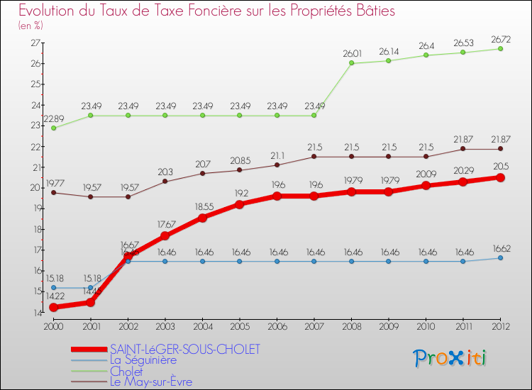 Evolution du taux de la taxe foncière sur le bati pour SAINT-LéGER-SOUS-CHOLET et les communes proches de 2000 à 2012 Comparaison des taux de taxe foncière sur le bati pour SAINT-LéGER-SOUS-CHOLET et les communes voisines de 2000 à 2012