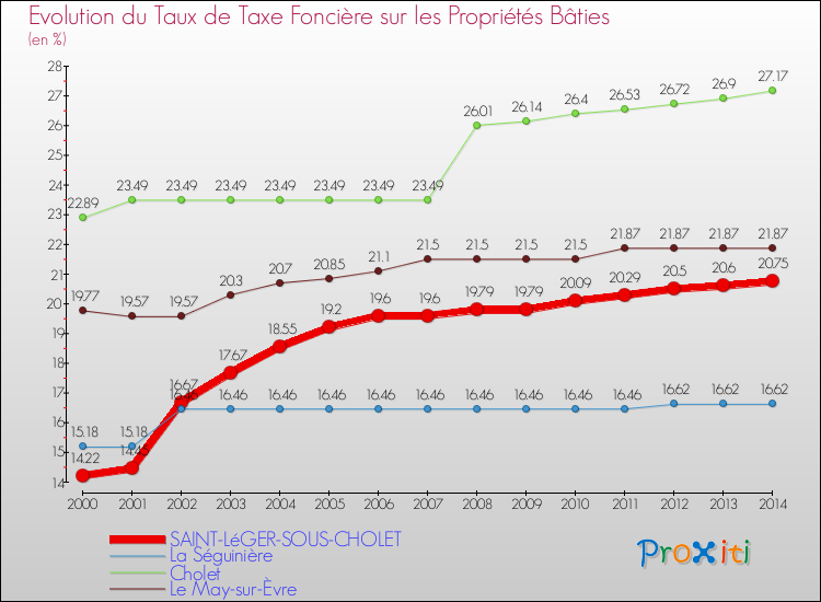 Evolution du taux de la taxe foncière sur le bati pour SAINT-LéGER-SOUS-CHOLET et les communes proches de 2000 à 2014 Comparaison des taux de taxe foncière sur le bati pour SAINT-LéGER-SOUS-CHOLET et les communes voisines de 2000 à 2014