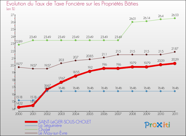 Evolution du taux de la taxe foncière sur le bati pour SAINT-LéGER-SOUS-CHOLET et les communes proches Comparaison des taux de taxe foncière sur le bati pour SAINT-LéGER-SOUS-CHOLET et les communes voisines