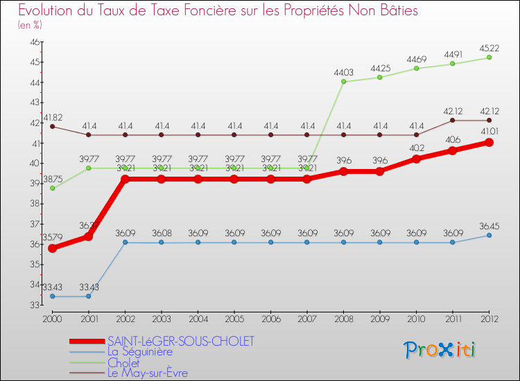 Evolution du taux de la taxe foncière sur les immeubles et terrains non batis pour SAINT-LéGER-SOUS-CHOLET et les communes proches de 2000 à 2012 Comparaison des taux de la taxe foncière sur les immeubles et terrains non batis pour SAINT-LéGER-SOUS-CHOLET et les communes voisines de 2000 à 2012