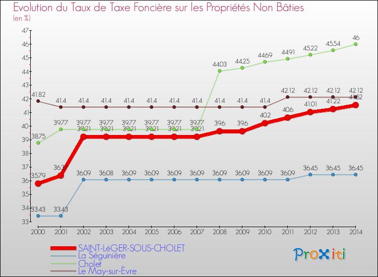 Evolution du taux de la taxe foncière sur les immeubles et terrains non batis pour SAINT-LéGER-SOUS-CHOLET et les communes proches de 2000 à 2014 Comparaison des taux de la taxe foncière sur les immeubles et terrains non batis pour SAINT-LéGER-SOUS-CHOLET et les communes voisines de 2000 à 2014