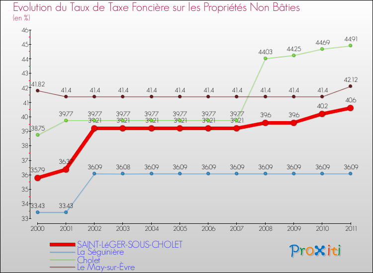 Evolution du taux de la taxe foncière sur les immeubles et terrains non batis pour SAINT-LéGER-SOUS-CHOLET et les communes proches Comparaison des taux de la taxe foncière sur les immeubles et terrains non batis pour SAINT-LéGER-SOUS-CHOLET et les communes voisines
