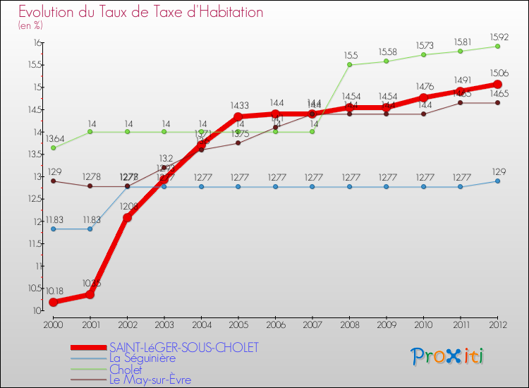 Evolution du taux de la taxe d'habitation pour SAINT-LéGER-SOUS-CHOLET et les communes proches Comparaison des taux de la taxe d'habitation pour SAINT-LéGER-SOUS-CHOLET et les communes voisines