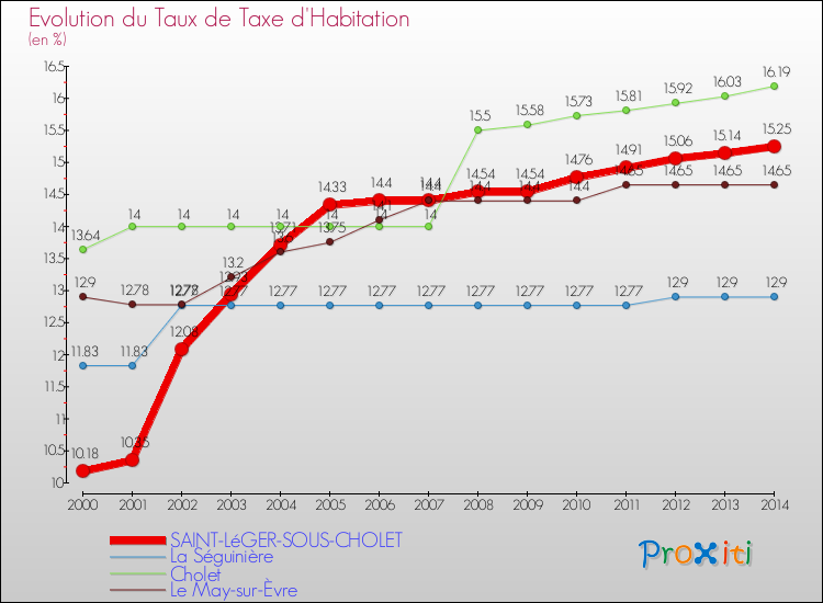 Evolution du taux de la taxe d'habitation pour SAINT-LéGER-SOUS-CHOLET et les communes proches de 2000 à 2014 Comparaison des taux de la taxe d'habitation pour SAINT-LéGER-SOUS-CHOLET et les communes voisines de 2000 à 2014