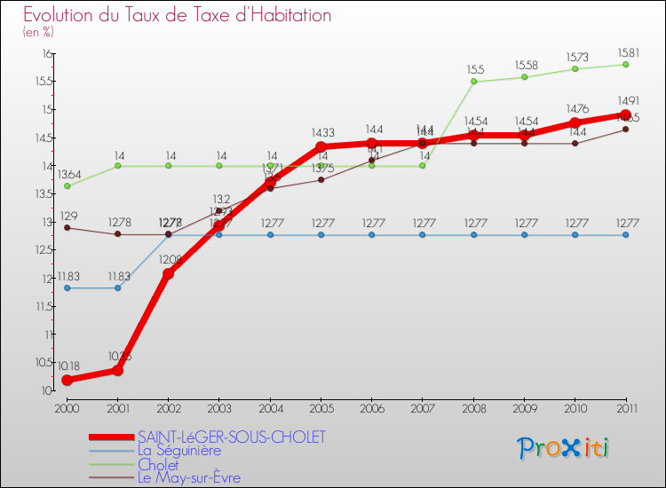 Evolution du taux de la taxe d'habitation pour SAINT-LéGER-SOUS-CHOLET et les communes proches Comparaison des taux de la taxe d'habitation pour SAINT-LéGER-SOUS-CHOLET et les communes voisines
