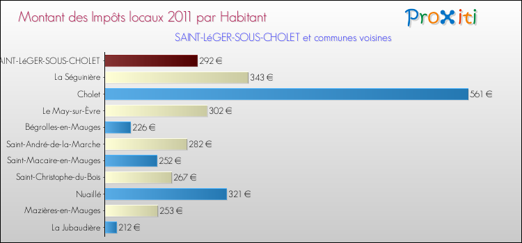 Montant des impôts locaux par Habitant pour SAINT-LéGER-SOUS-CHOLET et les communes proches Comparaison des impôts locaux par habitant pour SAINT-LéGER-SOUS-CHOLET et les communes voisines